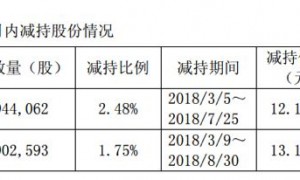 原创 
            常熟汽饰：拟3.8亿收购董事长资产，回复交易所问询理据存疑