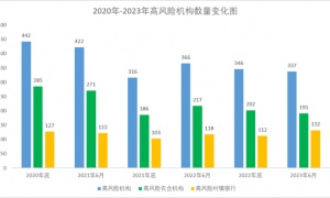 银行也扛不住？一年“消失”超200家，发生了什么？