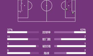 德甲-大黄蜂多次遭争议判罚 多特0-2法兰克福吞3连败