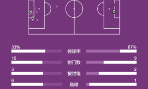 法甲-巴尔科拉传射法比安建功 大巴黎2-1逆转朗斯