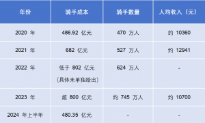 骑手年均收入万元，“防疲劳”真的可以遏制内卷吗？