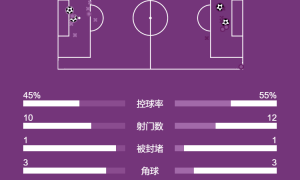 意甲-劳塔罗破门邓弗里斯建功 国米2-2博洛尼亚6连胜遭终结