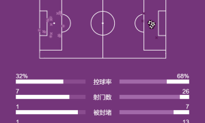 欧冠-希门尼斯双响金玟哉失误 拜仁0-3费耶诺德3连胜遭终结