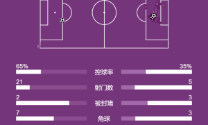 法甲-登贝莱梅开二度 巴黎2-1圣埃蒂安7分领跑积分榜