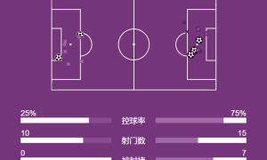 德甲-雷纳破门吉腾斯世界波 多特2-4吞联赛2连败