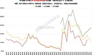 你为什么不买iPhone了！苹果手机国内激活量份额环比大涨：但比2年前差远