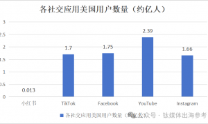 TikTok用户流亡，小红书、Facebook们捡漏｜钛媒体「出海参考」